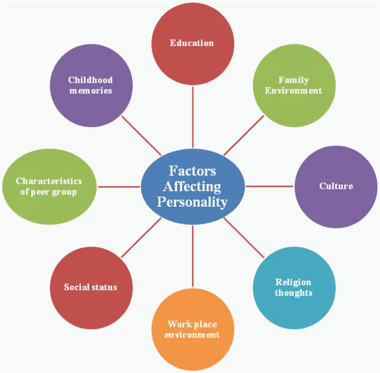 Factors Affecting Personality Development in Children